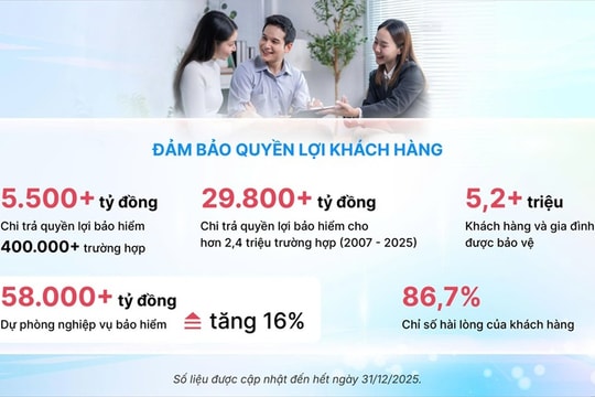 Dai-ichi Life Việt Nam duy trì kết quả kinh doanh ổn định năm 2025