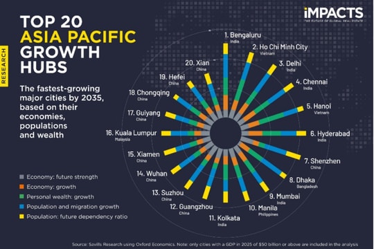 Hà Nội và TP HCM nằm trong bảng xếp hạng các đô thị tăng trưởng nhanh nhất toàn cầu