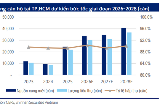 Thị trường bất động sản tiếp đà phục hồi