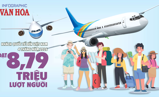 Khách quốc tế đến Việt Nam 4 tháng đầu năm 2026 đạt 8,79 triệu lượt, tăng 14,6%