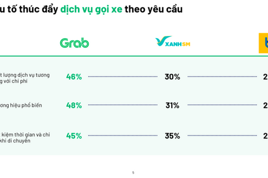 Grab giữ vị trí dẫn đầu trong mảng giao đồ ăn và gọi xe công nghệ tại Việt Nam