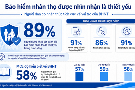Thị trường bảo hiểm nhân thọ đang dịch chuyển từ tiếp cận cảm tính sang nhu cầu thực tế