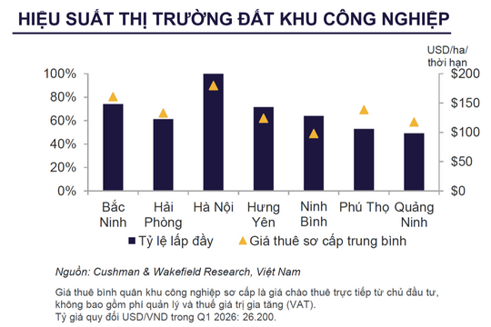 Kho vận, đất khu công nghiệp tăng tốc nhờ làn sóng dịch chuyển chuỗi cung ứng