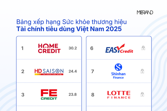 Tài chính tiêu dùng bước vào cuộc đua mới: Niềm tin và trải nghiệm lên ngôi