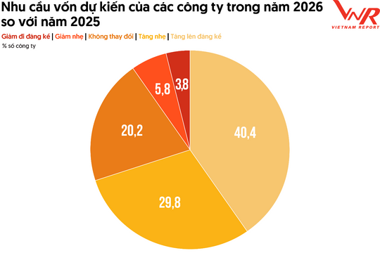 Uy tín doanh nghiệp trở thành chìa khóa hút vốn dài hạn