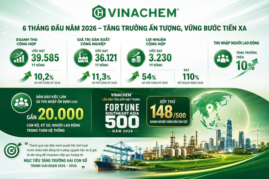 Thấy gì từ tăng trưởng hai con số của Vinachem trong 6 tháng đầu năm?