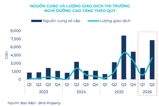 Bất động sản nghỉ dưỡng phục hồi có chọn lọc