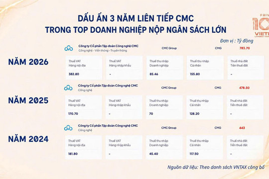 CMC lọt Top 10 doanh nghiệp Công nghệ - Viễn thông nộp ngân sách lớn nhất Việt Nam năm 2026