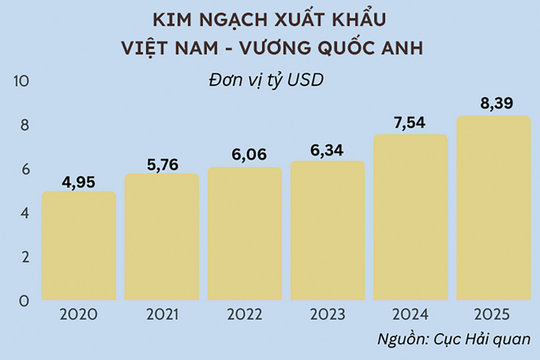 Tăng dư địa hợp tác Việt Nam - Vương quốc Anh
