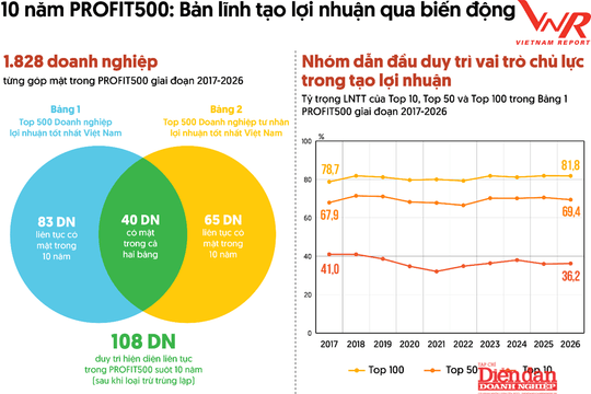 PROFIT500 2026: Tăng trưởng tích cực trong môi trường nhiều sức ép