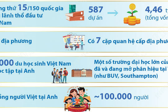 Việt Nam - Vương quốc Anh khai mở cơ hội hợp tác