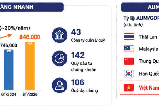 Chu kỳ tăng trưởng mới của ngành quản lý quỹ Việt Nam