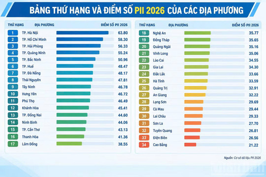 Hưng Yên lọt Top 10 Chỉ số đổi mới sáng tạo PII năm 2026