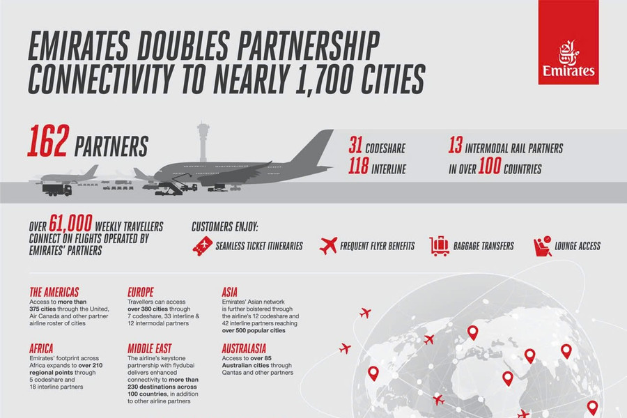 Emirates kết nối du khách tới gần 1.700 thành phố