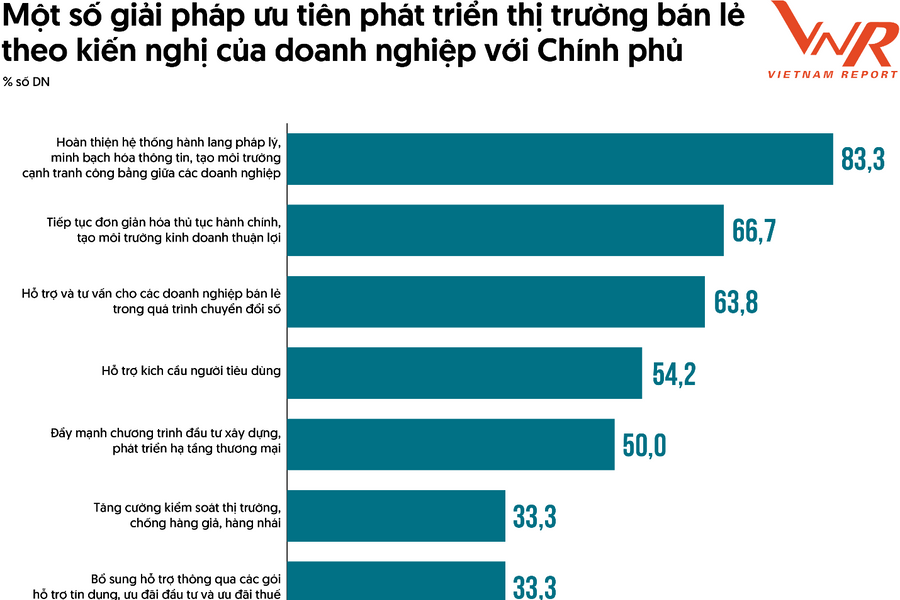 Xây dựng uy tín và khẳng định vị thế của thương hiệu bán lẻ