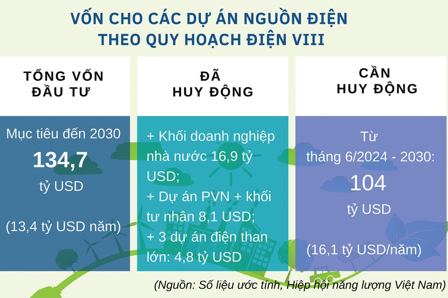 Cơ chế bán điện mặt trời dư thừa: Cần cơ chế nguồn vốn phù hợp
