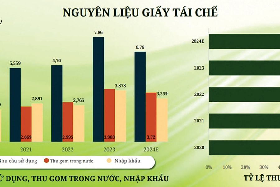 Nút thắt “xanh hoá” ngành giấy