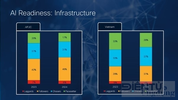 Mức độ sẵn sàng cho AI của doanh nghiệp Việt giảm mạnh