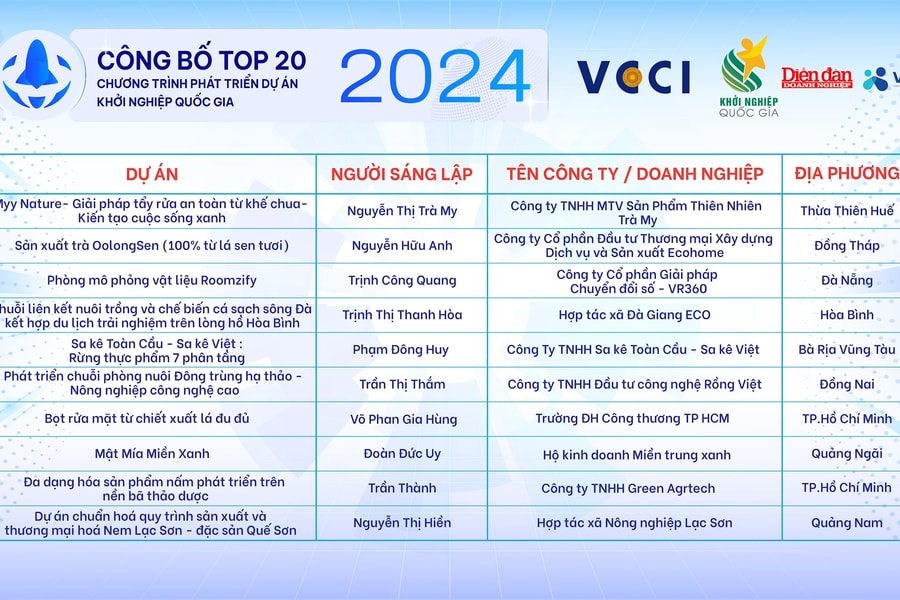 Chương trình Phát triển Dự án Khởi nghiệp Quốc gia 2024: Top 20 dự án lọt vòng bán kết