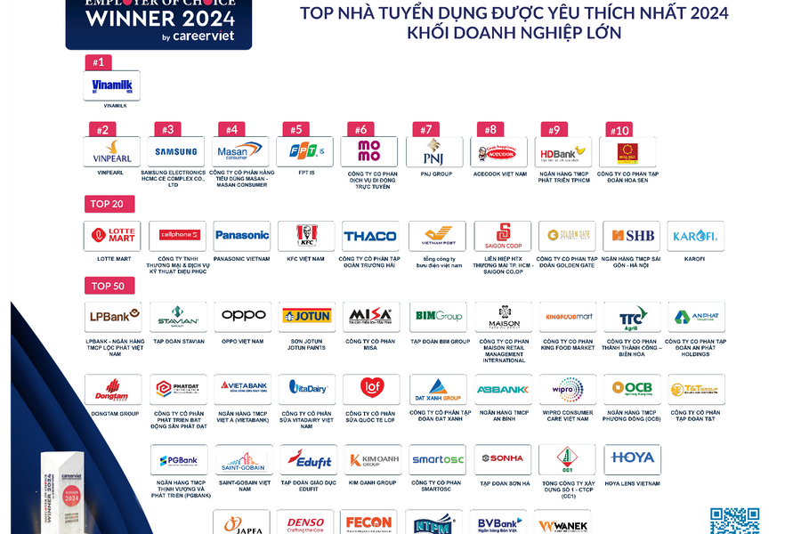 Công bố vinh danh “Top nhà tuyển dụng yêu thích 2024”