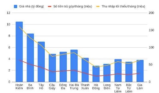 Người dân thu nhập bao nhiêu có thể mua nhà Hà Nội?