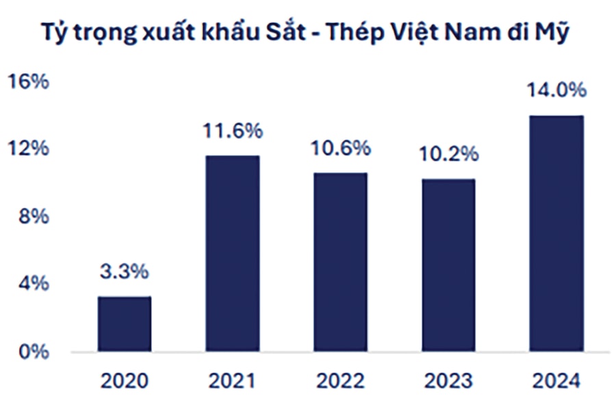 Ngành thép Việt ứng phó ra sao với việc Mỹ áp thuế 25%?