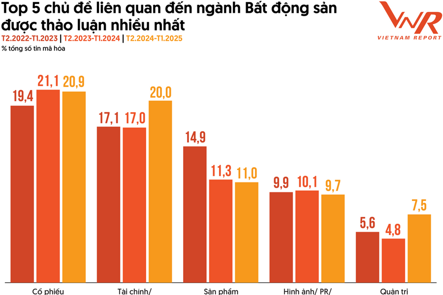 Vietnam Report: Top 10 Công ty Bất động sản uy tín năm 2025