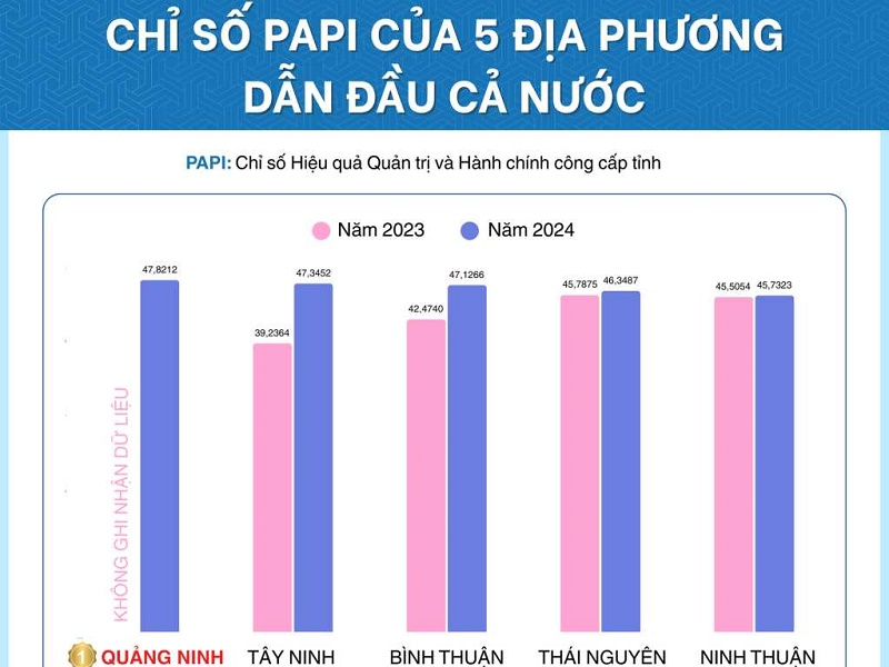 Quảng Ninh giữ vị trí quán quân về chỉ số PAPI năm 2024