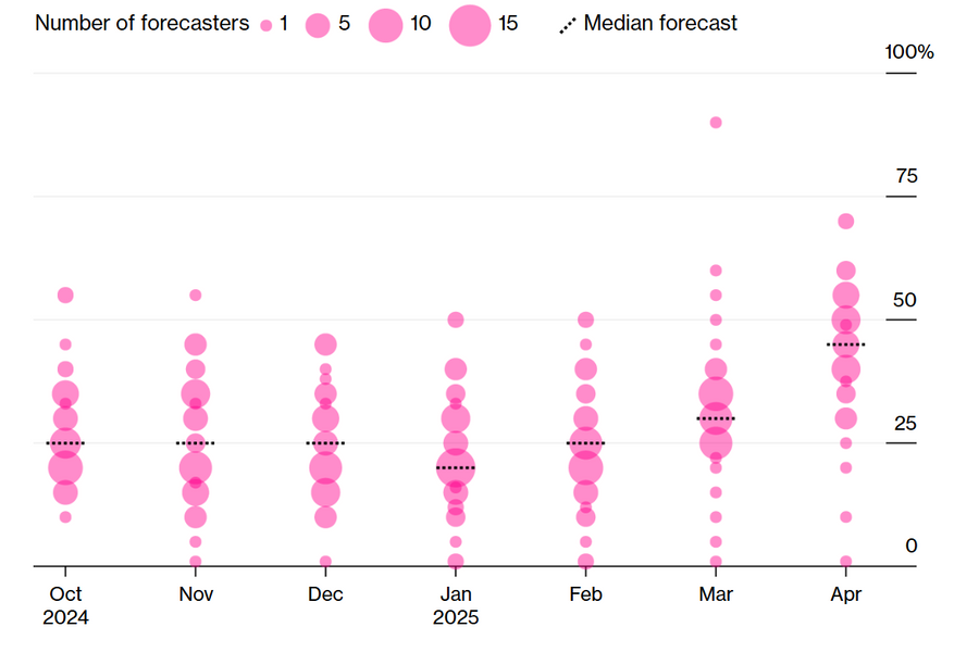Nguy cơ suy thoái kinh tế Mỹ tăng nhanh chỉ sau 1 tháng