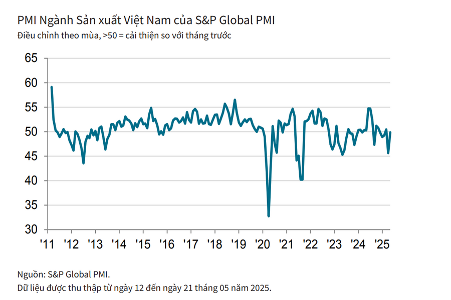 Sản xuất ở châu Á "ngấm đòn" thuế quan, Việt Nam ra sao?