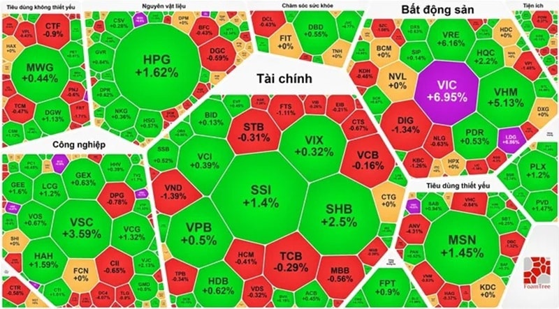 VN-Index đang rất gần đỉnh lịch sử