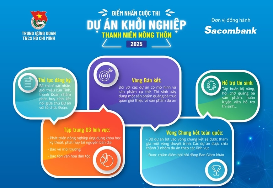 Hỗ trợ thanh niên nông thôn khởi nghiệp và phát triển kinh tế theo hướng xanh và bền vững