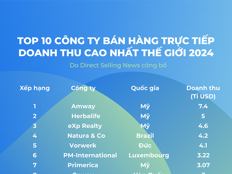 Ngành bán hàng trực tiếp: Hành trình đi đến chuẩn hóa thông lệ quốc tế