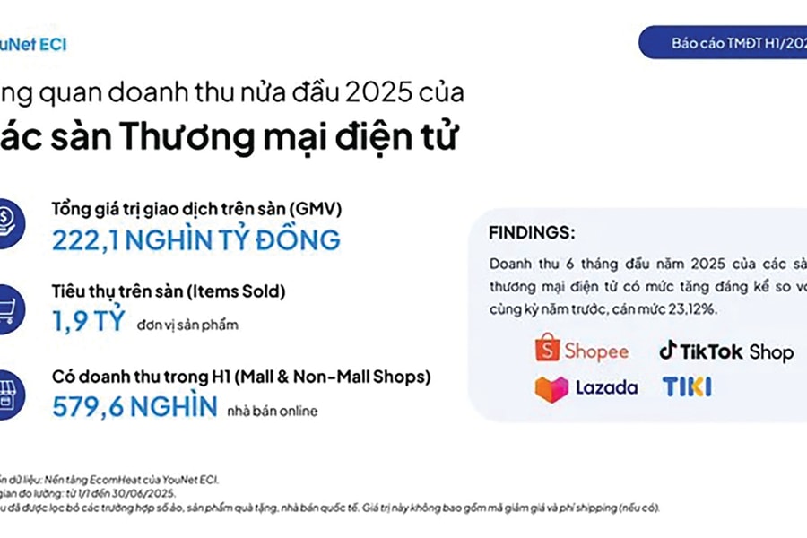 Thương mại điện tử xuyên biên giới: Bàn đạp chiến lược cho xuất khẩu hàng Việt
