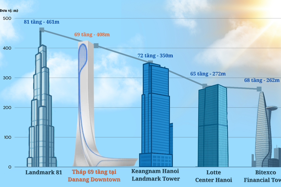 Bật mí siêu dự án 69 tầng vừa khởi công tại Đà Nẵng