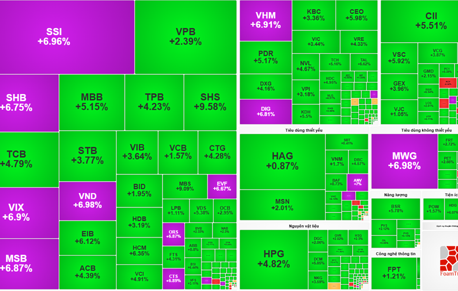 Cổ phiếu nhóm ngành chứng khoán không còn rẻ