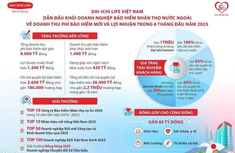 Dai-ichi Life Việt Nam: Kết quả kinh doanh ấn tượng trong những tháng đầu năm
