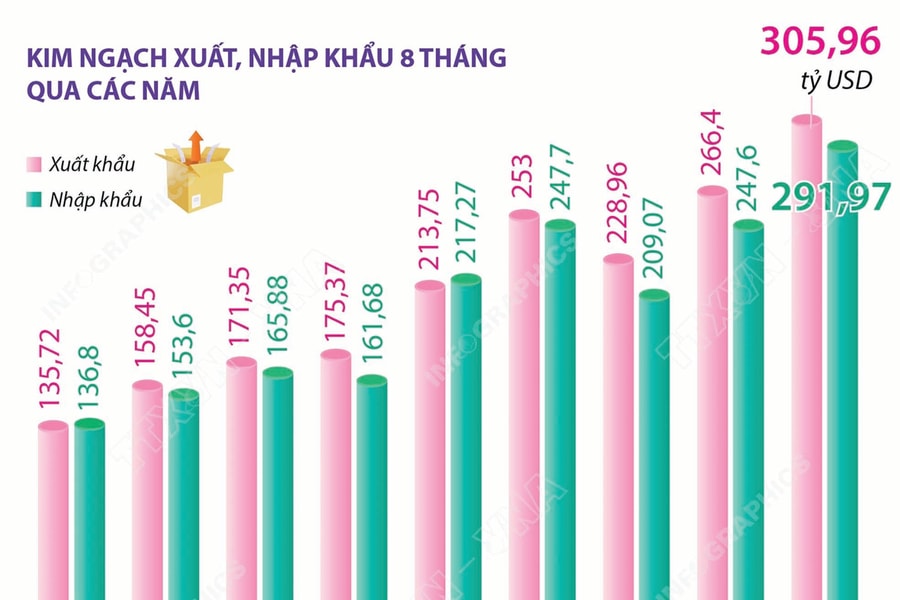 Tạo đà bứt phá xuất khẩu: Dư địa tăng trưởng lớn