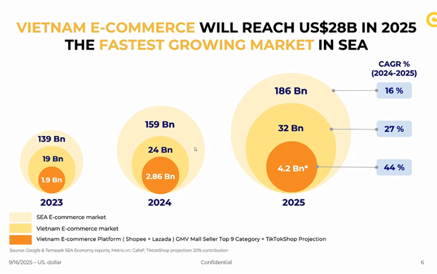 Để tự chủ khi kinh doanh thương mại điện tử