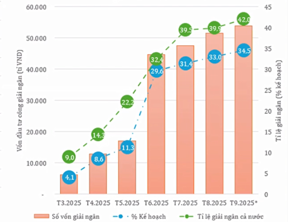 TP Hồ Chí Minh: Áp lực giải ngân cuối năm và đảm bảo hiệu quả vốn đầu tư công