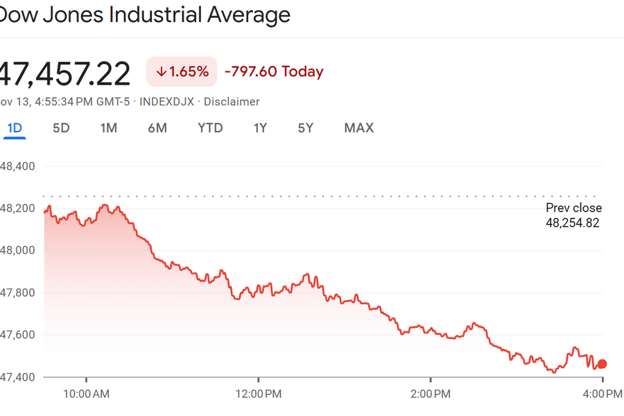 Chứng khoán toàn cầu "đỏ lửa" vì FED khó giảm lãi suất