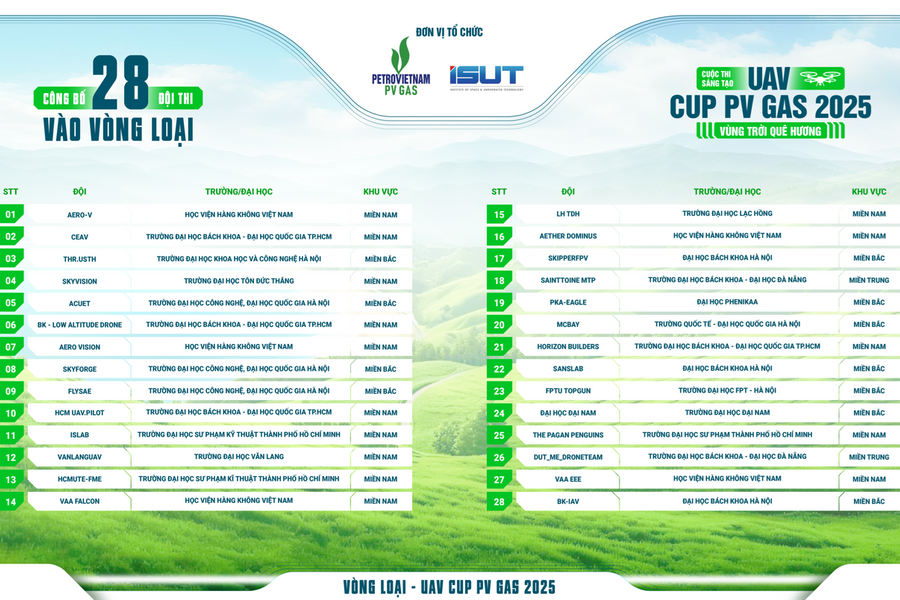 Lộ diện 28 đội thi xuất sắc nhất bước vào Vòng loại Cuộc thi sáng tạo UAV CUP PV GAS 2025 - Vùng trời quê hương