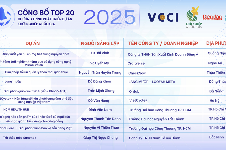Chương trình Phát triển Dự án Khởi nghiệp Quốc gia 2025: Top 20 dự án lọt vòng bán kết