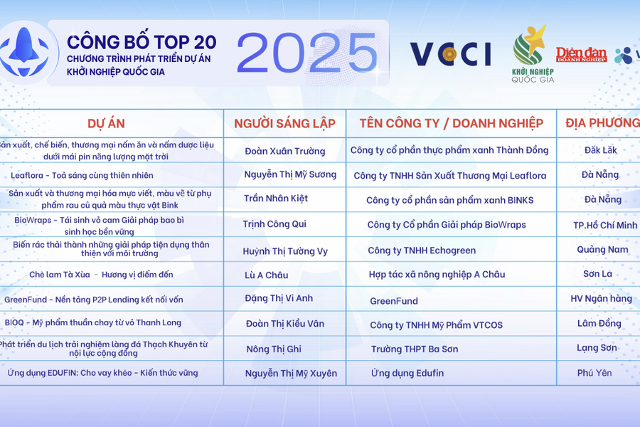 Lộ diện 10 dự án đầu tiên so tài tại Vòng Bán kết Khởi nghiệp Quốc gia 2025