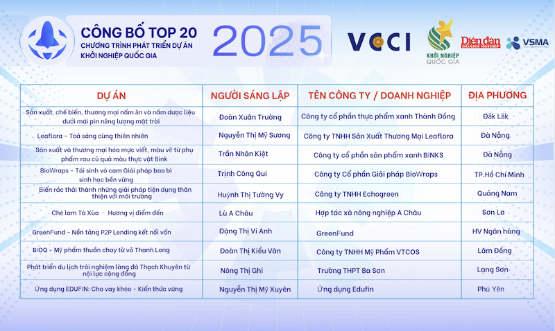 Khởi nghiệp Quốc gia 2025: 10 dự án tiếp theo tranh tài tại Vòng Bán kết