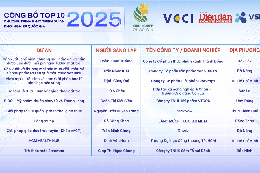 Chương trình Phát triển Dự án Khởi nghiệp Quốc gia 2025: Top 10 dự án lọt vào vòng chung kết