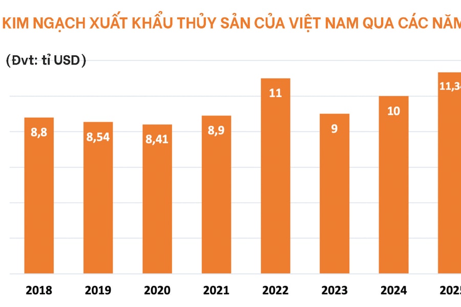 Tái định vị thị trường xuất khẩu thủy sản