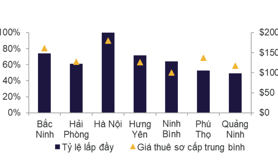 Bất động sản công nghiệp miền Bắc bước vào chu kỳ mở rộng mới