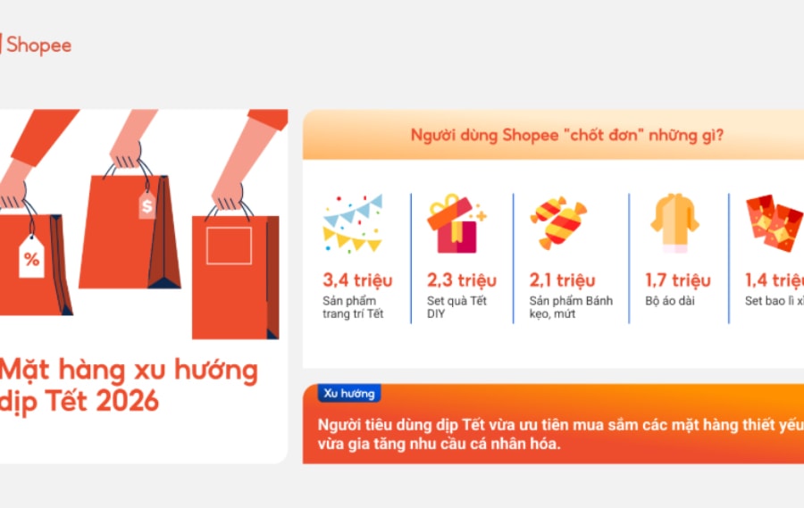 Người Việt ưu tiên chi tiêu thông minh trên nền tảng số dịp tết Nguyên đán 2026