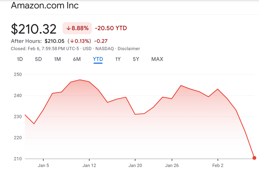 Cổ phiếu Amazon sụt mạnh trước "canh bạc AI" 200 tỷ USD